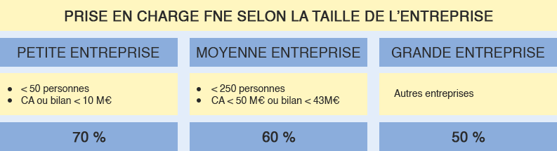 taille de l'entreprise et financement fne